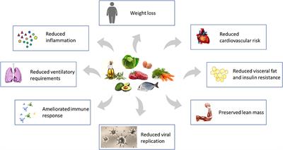 Ketogenic Diet for Obese COVID-19 Patients: Is Respiratory Disease a Contraindication? A Narrative Review of the Literature on Ketogenic Diet and Respiratory Function